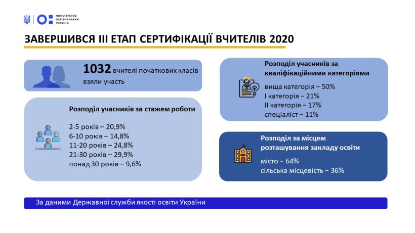 Завершено фінальний третій етап сертифікації вчителів 2020 – участь у ньому взяли 1032 педагоги