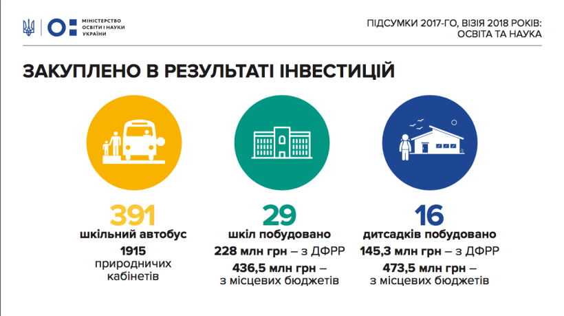 У бюджеті 2018 року закладено більше 1млрд грн на продовження урядових програм з підтримки освітньої інфраструктури – на автобуси, природничі кабінети та інклюзивну освіту