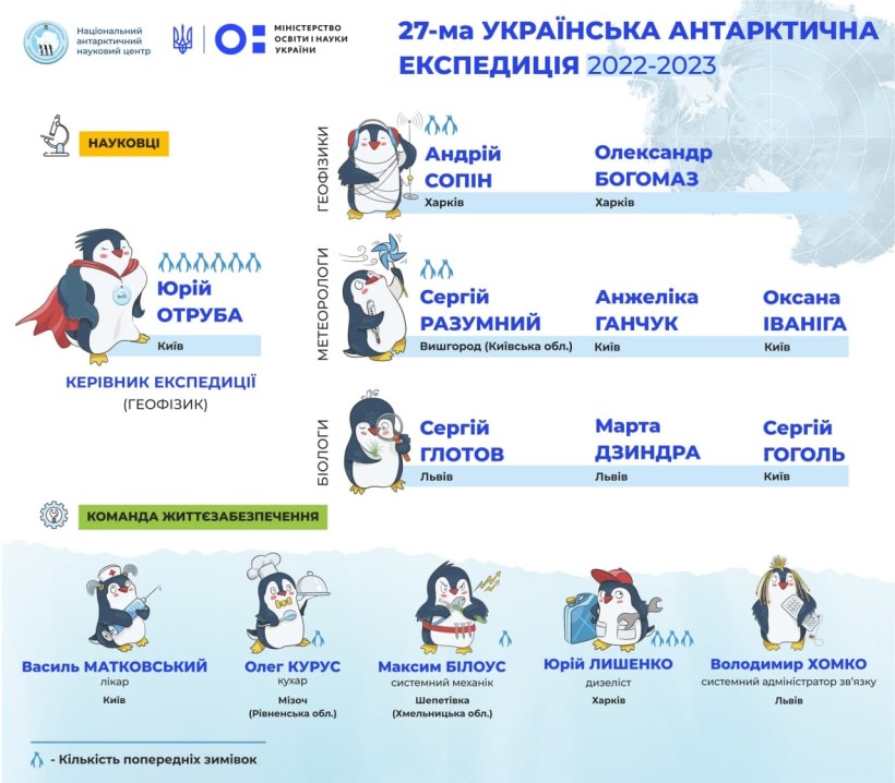 Затверджено склад зимувального загону 27-ї УАЕ, що рік працюватиме на станції "Академік Вернадський"