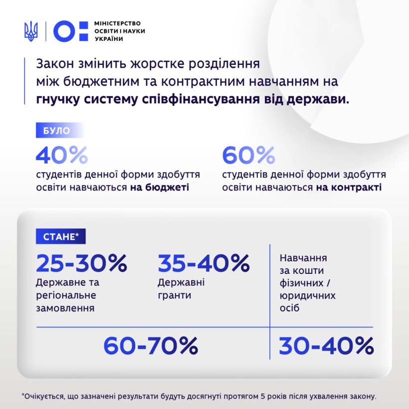 Уряд погодив законопроєкт про зміни у фінансуванні здобуття вищої освіти з 2024 року