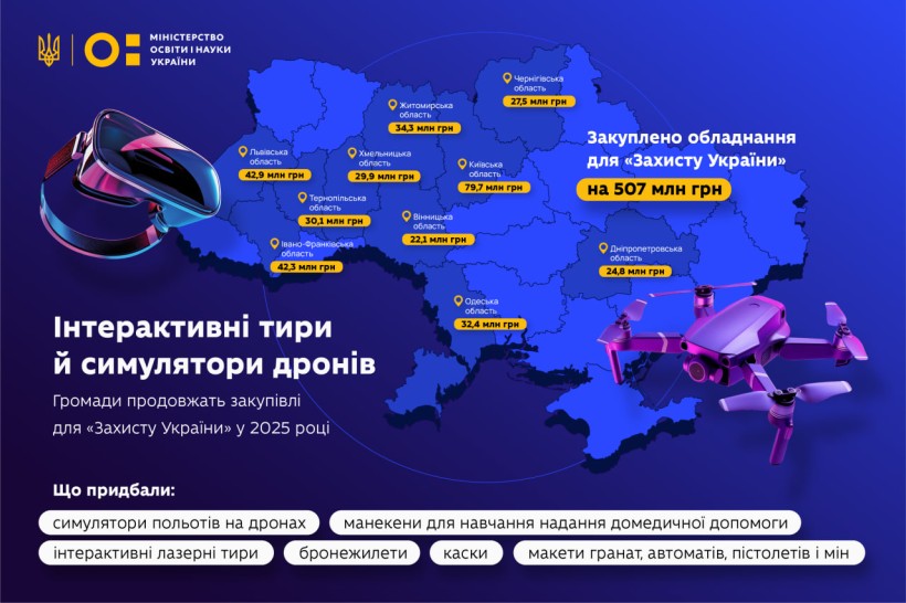 Інтерактивні тири й симулятори дронів: у 2025 році громади продовжать закупівлі для «Захисту України» у 2025 році