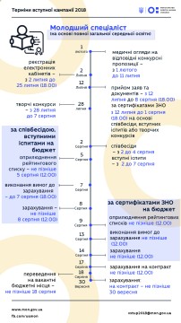 Вступники на молодшого спеціаліста на базі 9 класів мають подавати заяви виключно в паперовій формі – сьогодні почався їх прийом
