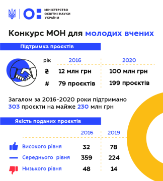 Наступного року МОН профінансує майже 200 проєктів молодих вчених на 100 млн грн — за 4 роки бюджет конкурсу збільшили в 8 разів