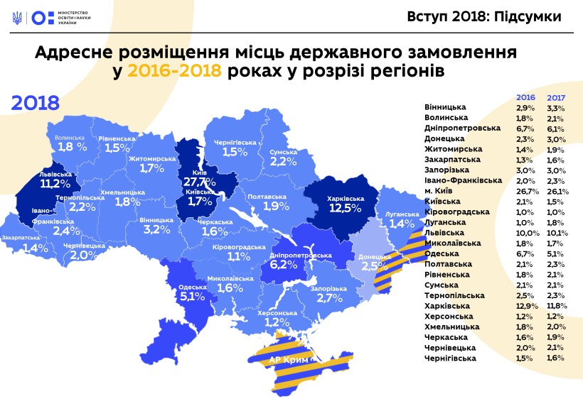 Серед ТОП-10 вишів, яким вступники цього року принесли більше держзамовлення, ніж торік, 6 університетів – регіональні, – Лілія Гриневич