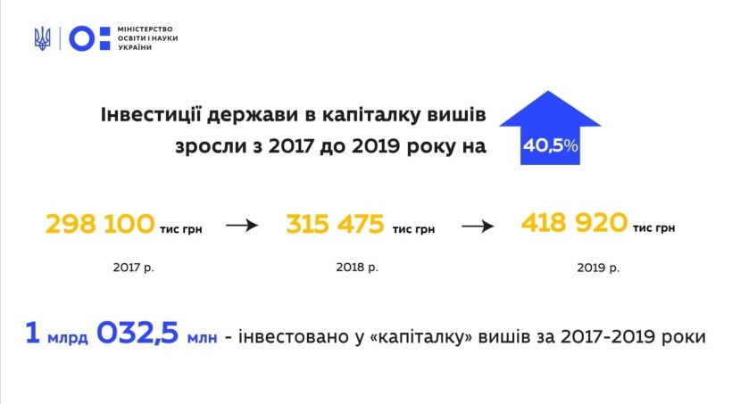 Інвестиції держави в «капіталку» вишів зросли з 2017-го до 2019 року на 40,5% – Лілія Гриневич