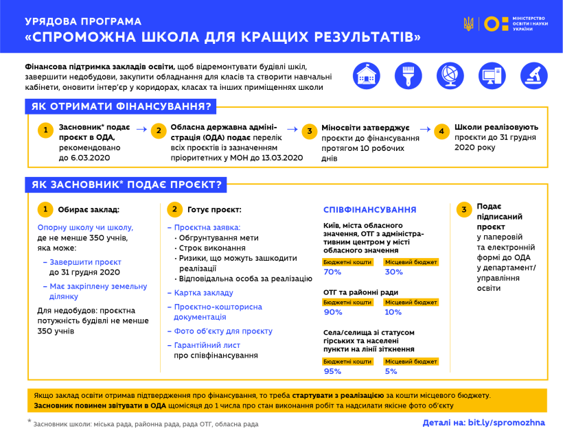 3,5 млрд грн на освітній простір та навчальне обладнання – Уряд надав гроші на розвиток шкіл