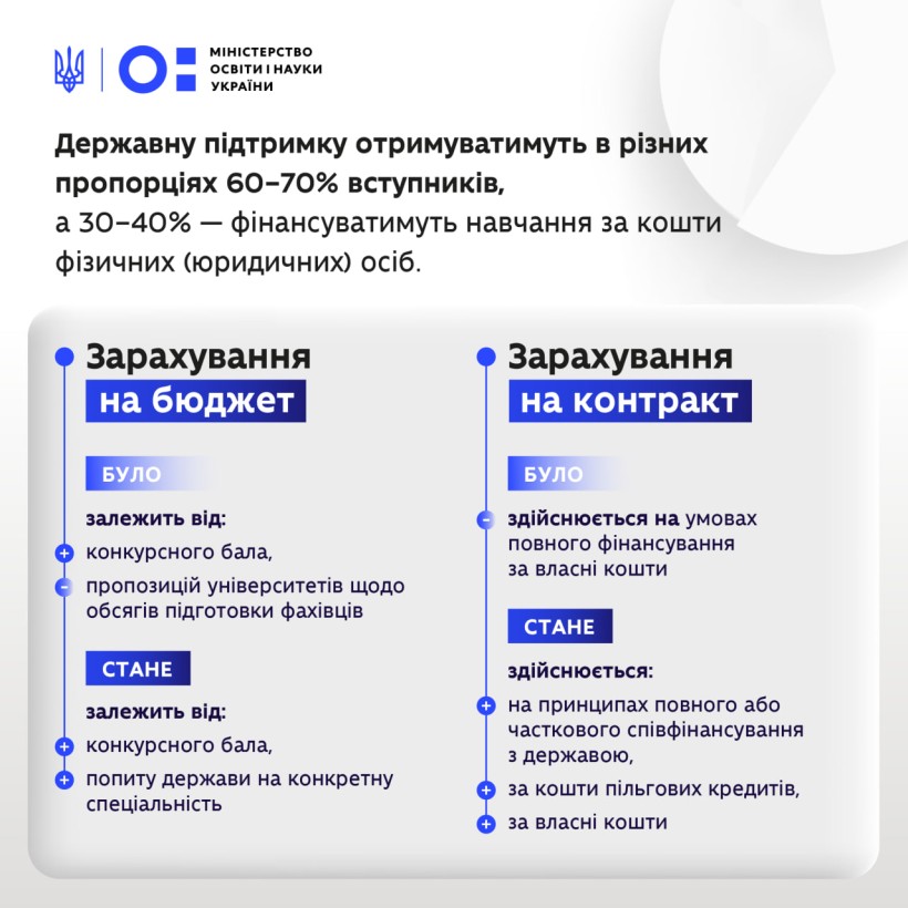 Уряд погодив законопроєкт про зміни у фінансуванні здобуття вищої освіти з 2024 року