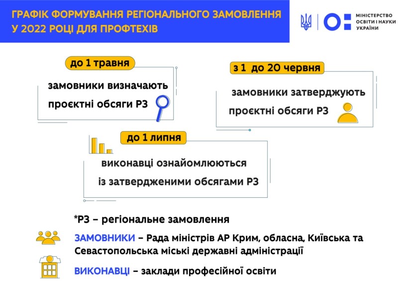 Формування регіонального замовлення у 2022 році – оновлені рекомендації