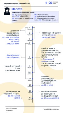 ЗНО в магістратуру: хто складатиме, якими будуть тести, як зареєструватися та коли очікувати результати