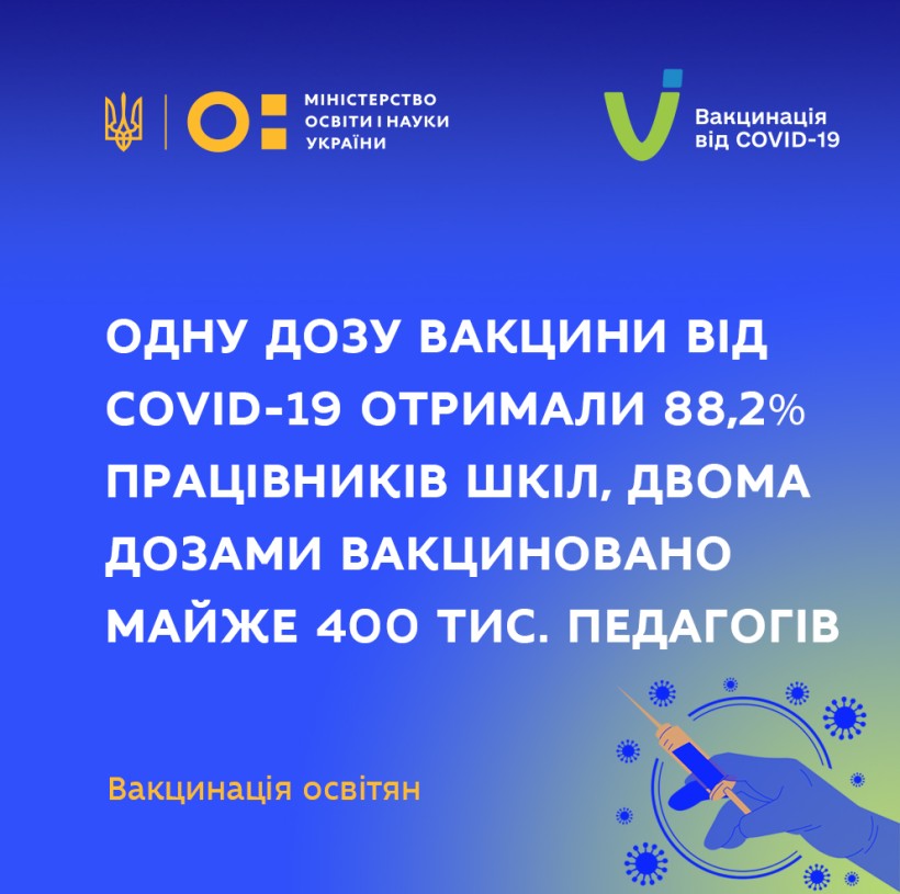 Вакцинація освітян: одну дозу вакцини від COVID-19 отримали 88,2% працівників шкіл, двома дозами вакциновано майже 400 тис. педагогів
