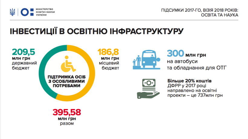 У бюджеті 2018 року закладено більше 1млрд грн на продовження урядових програм з підтримки освітньої інфраструктури – на автобуси, природничі кабінети та інклюзивну освіту