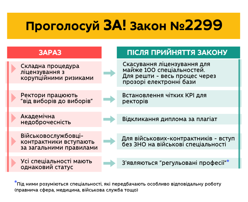 Електронне ліцензування вишів, KPI в договорах з ректорами та відкликання диплому за плагіат – законопроєкт щодо змін у вищій освіті підтримано у 1 читанні