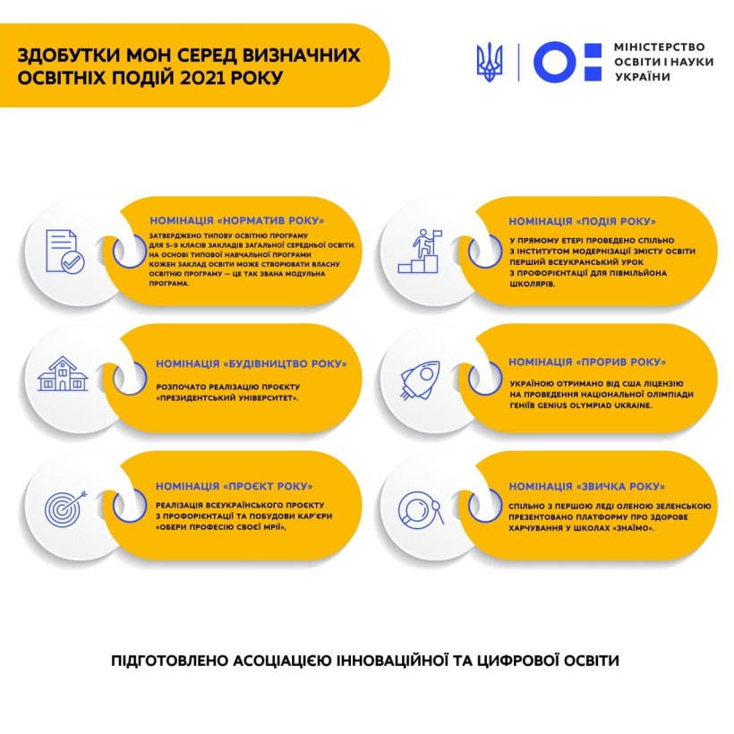 Здобутки МОН серед ключових освітніх подій 2021 року: підсумки від Асоціації інноваційної та цифрової освіти