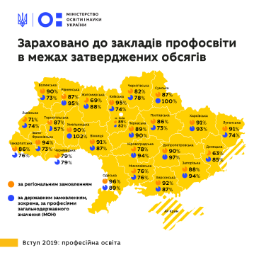 В Україні завершилась вступна кампанія до профтехів – понад 104 тис вступників зараховано за регіональним та державним замовленням