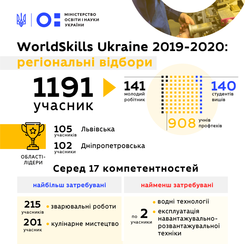 І-й етап WorldSkills Ukraine: майже 1200 конкурсантів, дві області-лідери, а найбільша активність серед зварників та кухарів