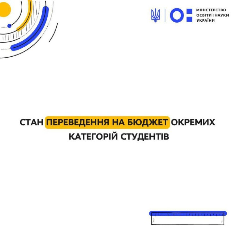 Майже 13 тис. здобувачам освіти надано дозвіл для переведення на навчання за державним замовленням