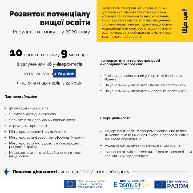 10 українських проєктів отримають понад 9 млн євро в межах Програми ЄС Erasmus+ – вони займатимуться розвитком вищої освіти