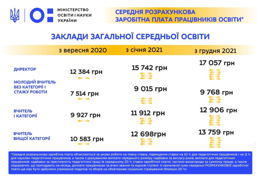 Зарплати освітян ЗЗСО збільшаться ще на 8,4%