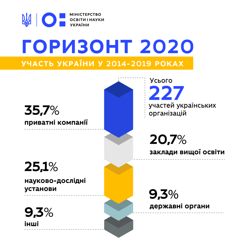 Українські вчені отримають до 7 млн євро на дослідження та інфраструктуру – 2020-го стартує новий конкурс у межах допомоги ЄС Україні в «Горизонт 2020»