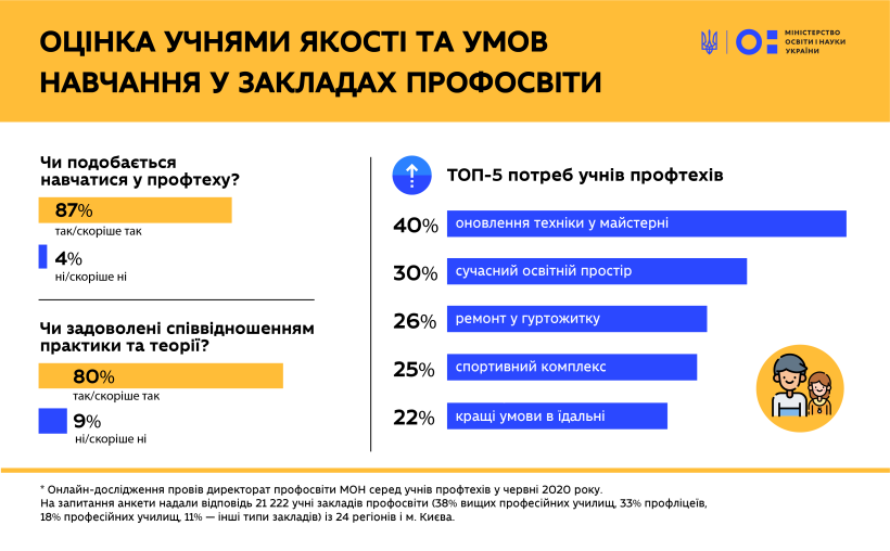 51% українців позитивно ставляться до профосвіти, а 66% учнів задоволені навчанням — МОН публікує результати масштабних досліджень