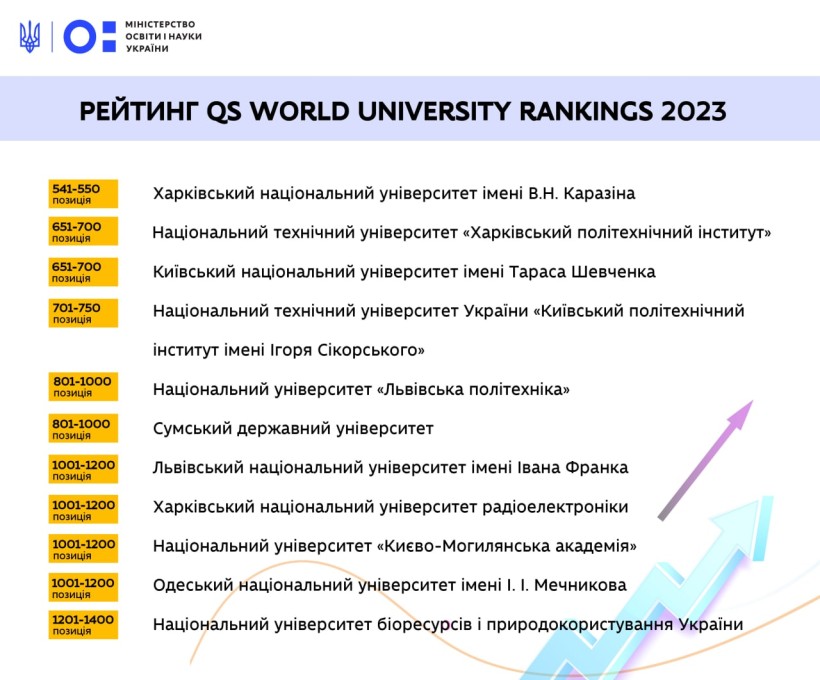 11 українських ЗВО увійшли до рейтингу QS World University Rankings 2023