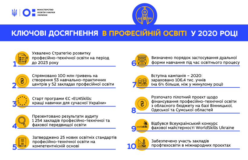 Створення 53 навчально-практичних центрів, нові освітні стандарти та Стратегія розвитку галузі – МОН презентує 10 основних досягнень у професійно-технічній освіті 2020 року