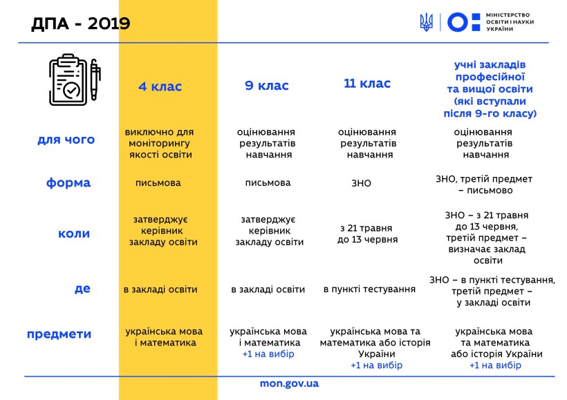 Що змінилося у державній підсумковій атестації і хто проходитиме її цього року – набув чинності новий Порядок проведення ДПА