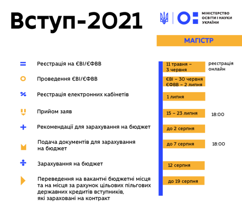 Вступ-2021: 11 травня стартує реєстрація на ЄВІ та ЄФВВ
