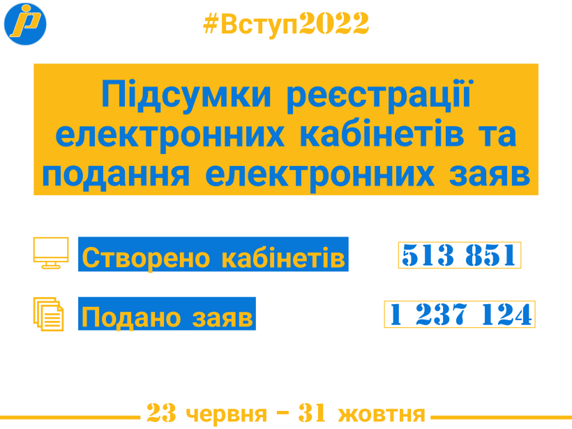 Вступ-2022: створено понад 500 тис. електронних кабінетів та подано більше 1,2 млн електронних заяв