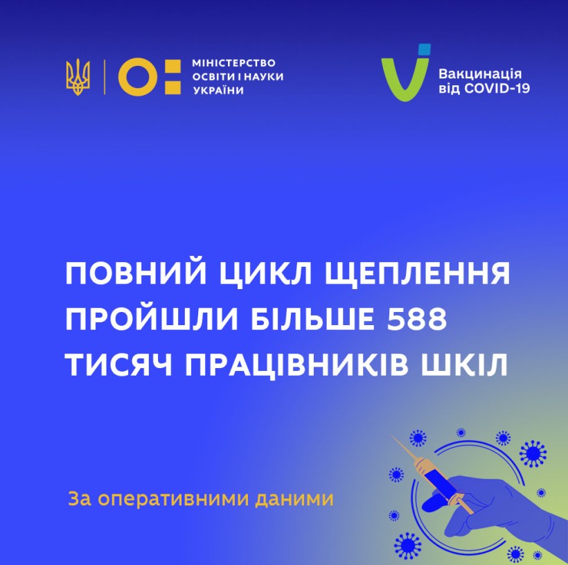 Вакцинація освітян: повний цикл щеплення пройшли більше 588 тисяч працівників шкіл