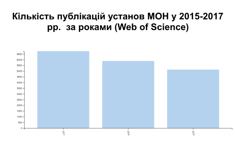 2019-го більшість вишів та наукових установ отримають доступ до наукових баз Scopus і WOS для збільшення публікацій – закладено 45 млн грн