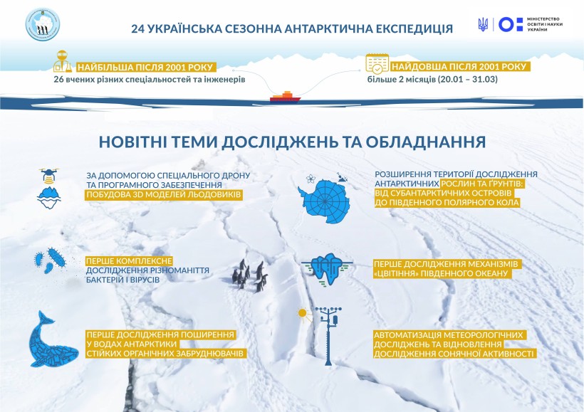 Стартувала 24-та українська антарктична експедиція: на станцію «Академік Вернадський» уже вирушає сезонний загін, а зимівників відправлять наприкінці березня