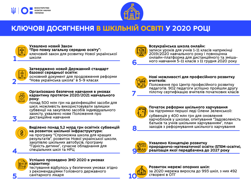Держстандарт базової середньої освіти, безпечне навчання під час карантину, понад 5,2 млрд субвенцій: МОН підбило підсумки змін у шкільній освіті за 2020 рік