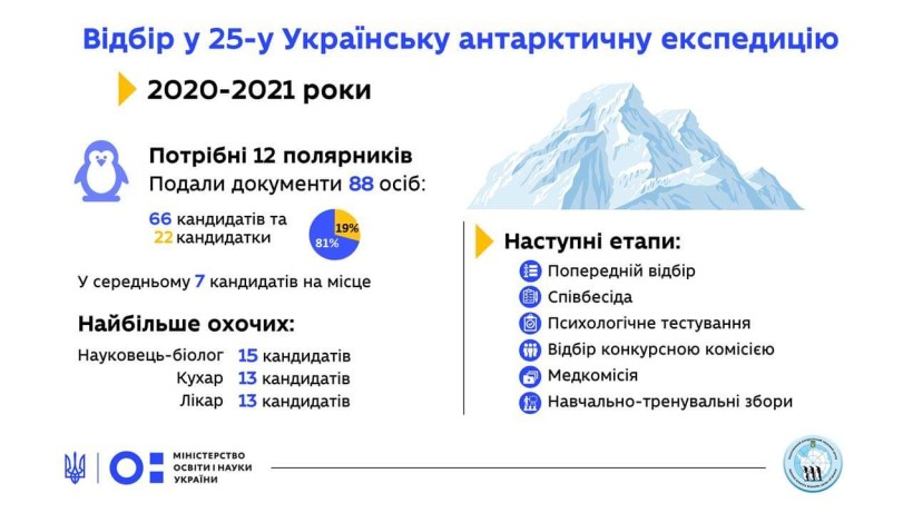 Менше "туристів" і більше науковців – підсумки подання заявок у 25-у Українську антарктичну експедицію