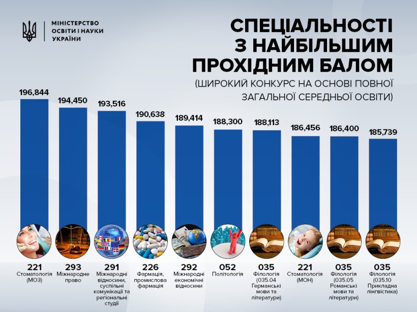 Перед поданням заяв радимо вступникам оцінити свої шанси на конкретну спеціальність – для цього можна скористатися прохідними балами 2017-го, – очільник директорату вищої освіти Олег Шаров
