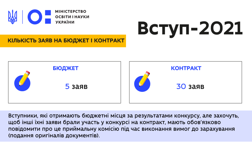 Про кількість заяв на бюджет і контракт – наступна серія відеороз'яснень вступної кампанії 2021