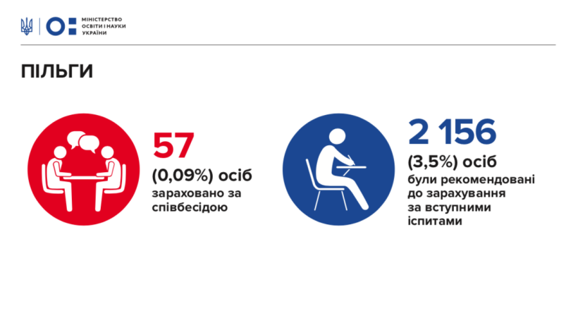 Вступ-2019: переведення на бюджет вступників, що мають право на пільги, триватиме до 9 серпня, але подача підтверджуючих документів завершується сьогодні