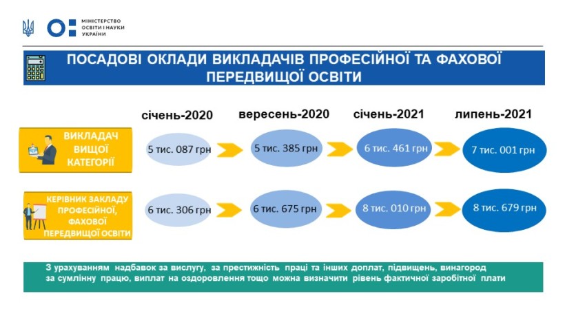 Зарплати викладачів професійної та фахової передвищої освіти будуть поступово збільшені у 2021 році