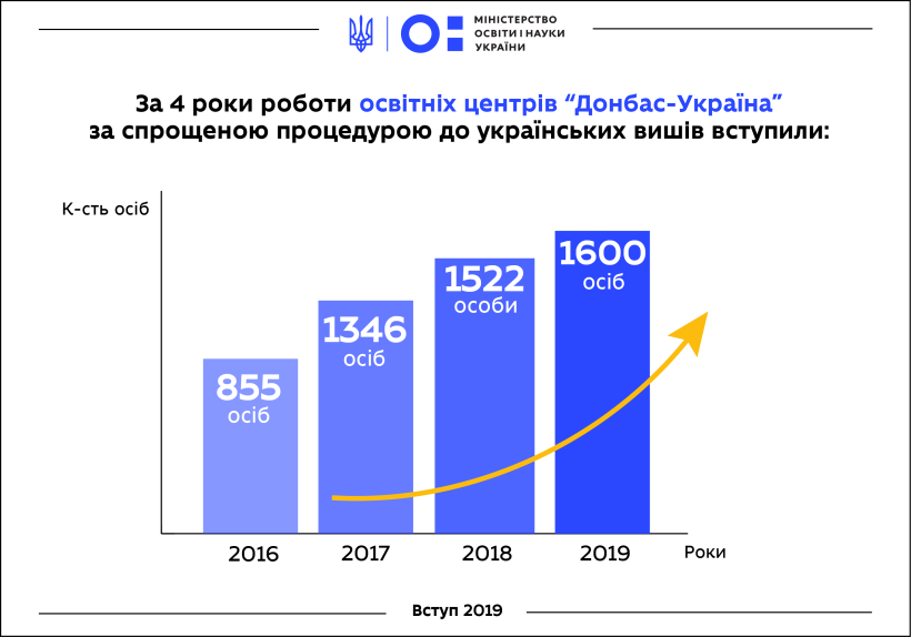 1600 вступників з Донбасу та 265 — з Криму цьогоріч вступили до українських вишів за спрощеною процедурою, — це найбільший показник за останні 4 роки