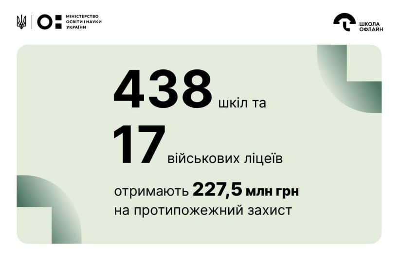 Уряд розподілив 227,5 млн грн на протипожежну безпеку в школах та військових ліцеях
