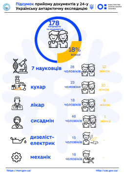 146 кандидатів і 32 кандидатки, найбільший конкурс на сисадміна, кухаря і лікаря – підсумок прийому документів у 24-у Українську антарктичну експедицію