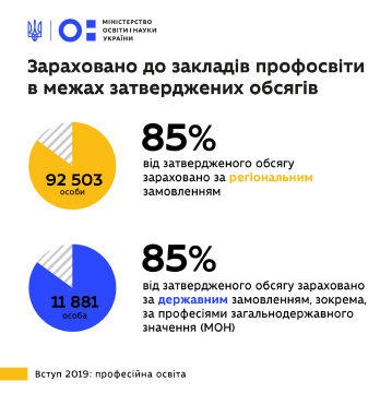 В Україні завершилась вступна кампанія до профтехів – понад 104 тис вступників зараховано за регіональним та державним замовленням