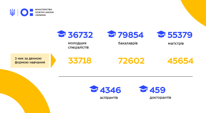 Держзамовлення 2019: Кількість бюджетних місць на бакалаврат зросте майже на 1 тис - перевагу надано природничим спеціальностям