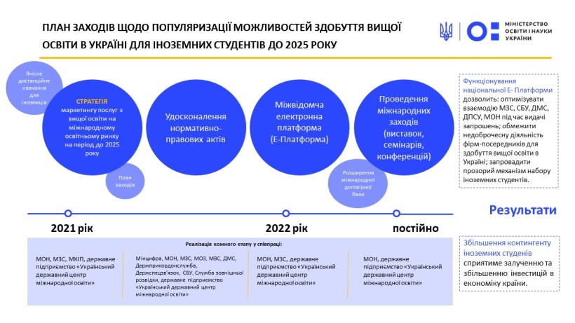 Популяризація вищої освіти України на світовому ринку освітніх послуг – Уряд затвердив план заходів