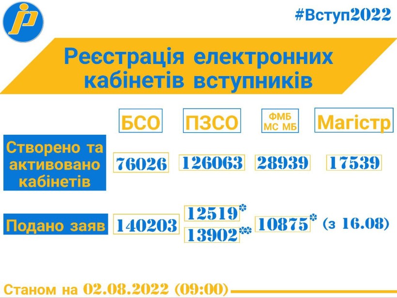 Вступ 2022: створено 248,5 тис. електронних кабінетів, вступники подали майже 177,5 тис. заяв до ЗФПО та ЗВО