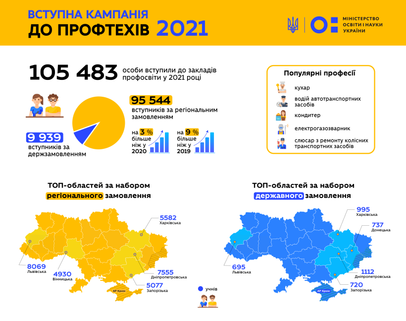 Понад 105 тис. вступників у 2021 році обрали для навчання заклади професійної освіти