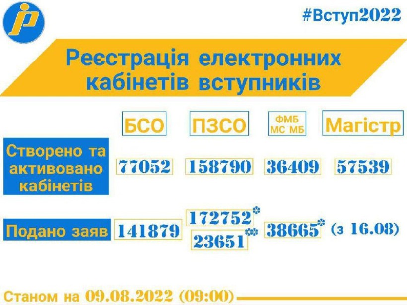 Понад 376 тис. електронних заяв уже подали вступники для здобуття фахової передвищої та вищої освіти