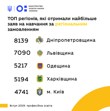 В Україні завершилась вступна кампанія до профтехів – понад 104 тис вступників зараховано за регіональним та державним замовленням