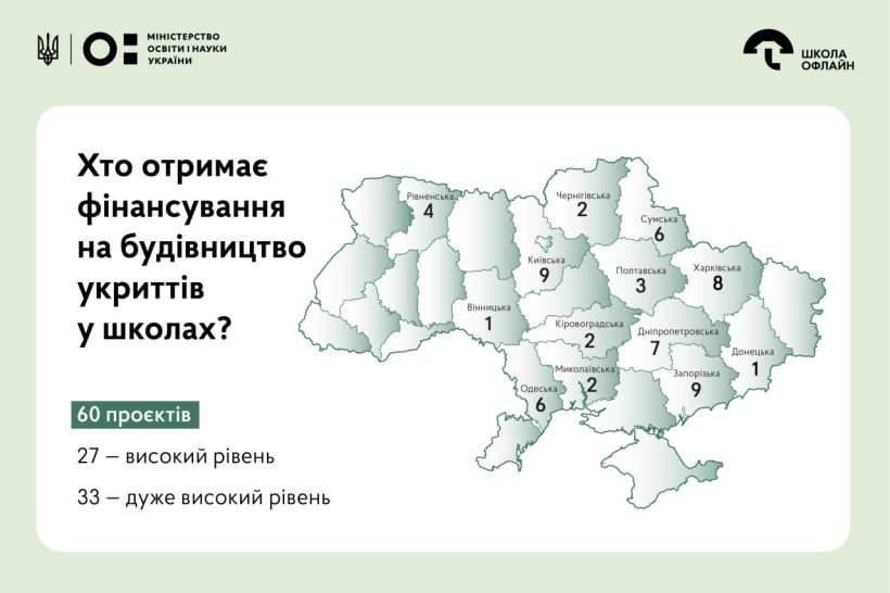 Уряд затвердив розподіл субвенції на облаштування 60 укриттів у школах