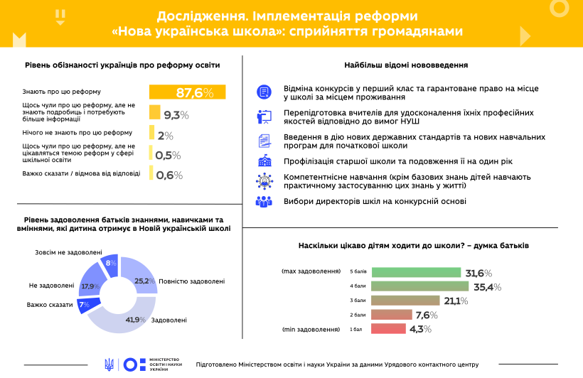Майже 90% українців цікавляться реформою Нової української школи – результати дослідження Урядового контактного центру